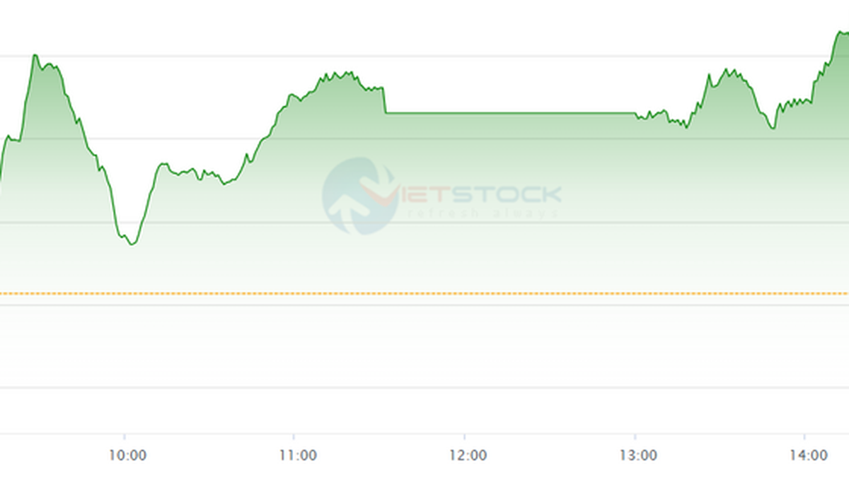 Sesión del 11 de julio, VN-Index superó la marca de los 1.450 puntos