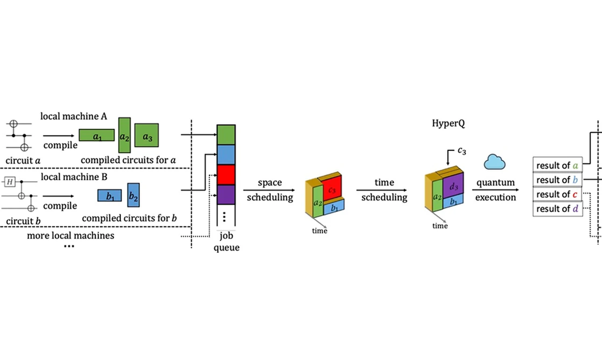 The first quantum computer successfully multitasked