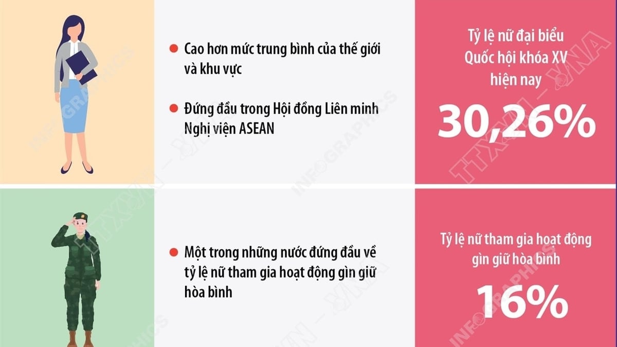 เวียดนามเป็นประเทศที่บรรลุเป้าหมายในการส่งเสริมความเท่าเทียมทางเพศได้ดีที่สุด