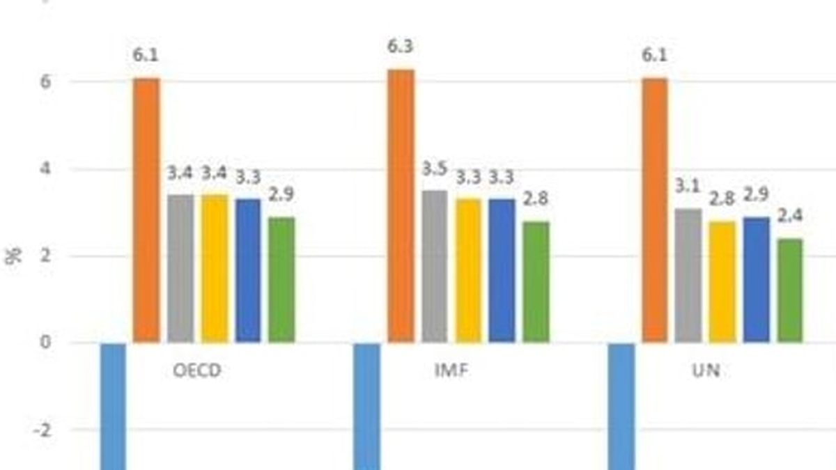 Organizaciones internacionales predicen que el crecimiento económico mundial disminuirá en 2025
