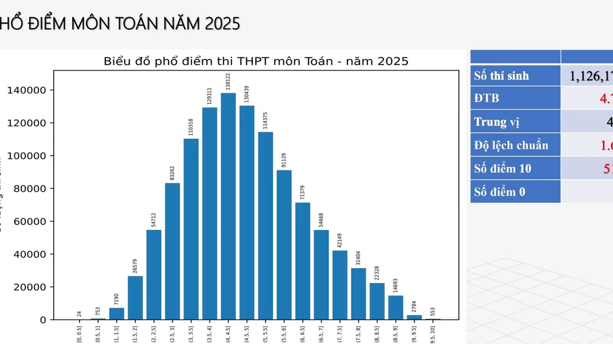 There are 513 candidates who scored 10 points in Math in the 2025 High School Graduation Exam.