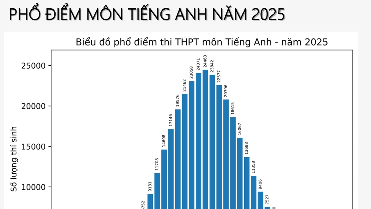 La distribución de puntajes de inglés del examen de graduación de secundaria de 2025 es hermosa y equilibrada.