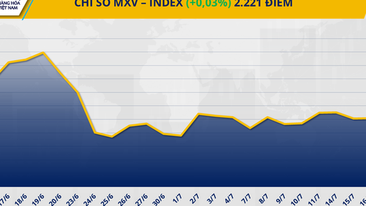 MXV-Index dreht weiter