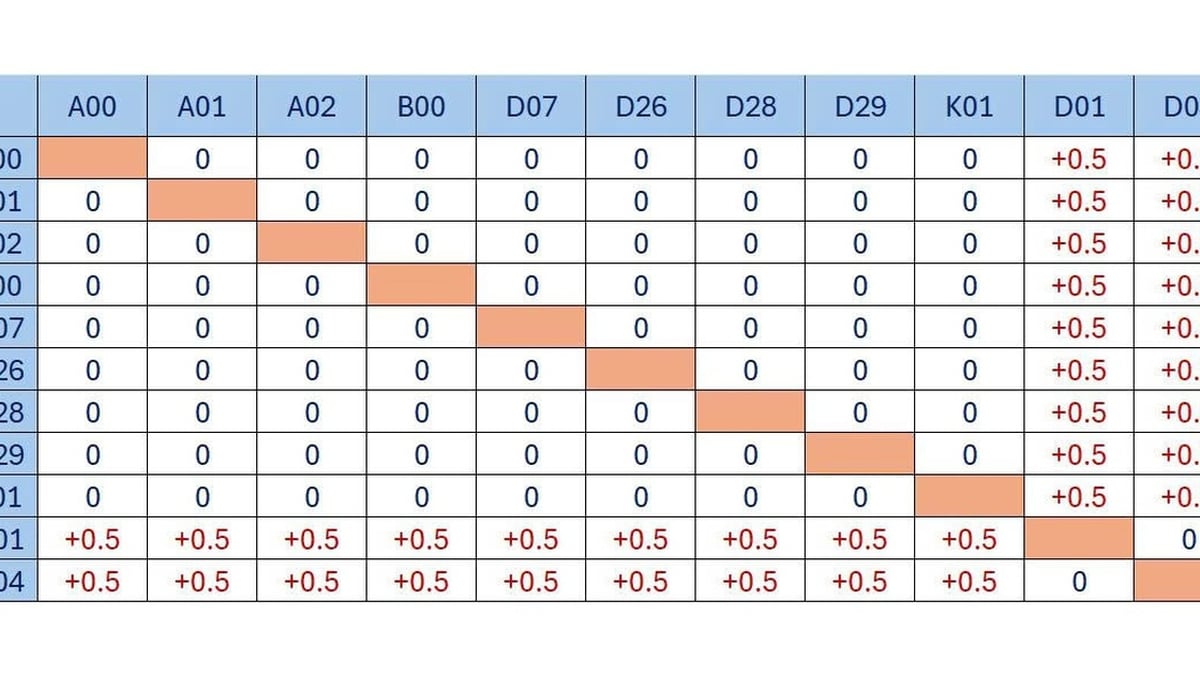 Benchmark der Hanoi University of Science and Technology: A00 wird 0,5 Punkte höher sein als D01