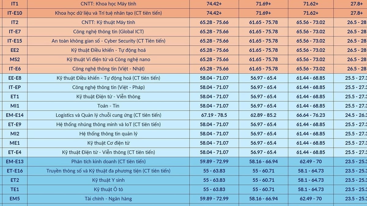 Hanoi University of Science and Technology predicts the benchmark score, highest 27.8, lowest 19 points