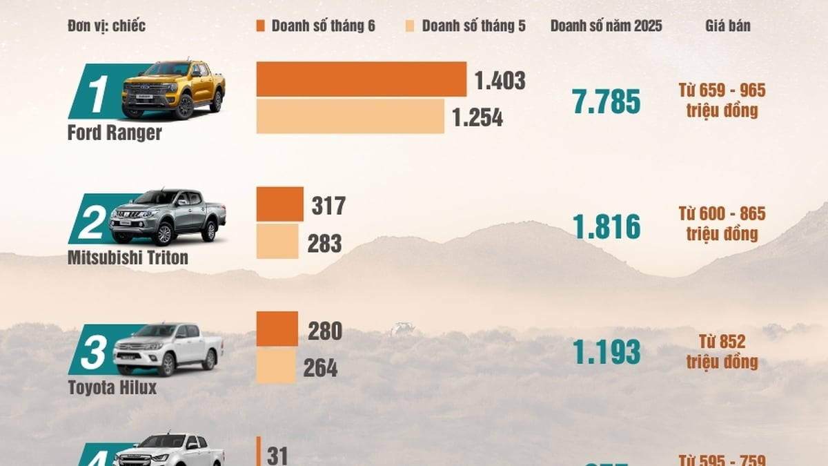 Las camionetas más vendidas en el mercado vietnamita en junio de 2025: Muchos modelos aumentaron las ventas