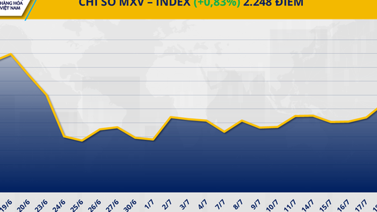 MXV-Index rises for second week amid market volatility