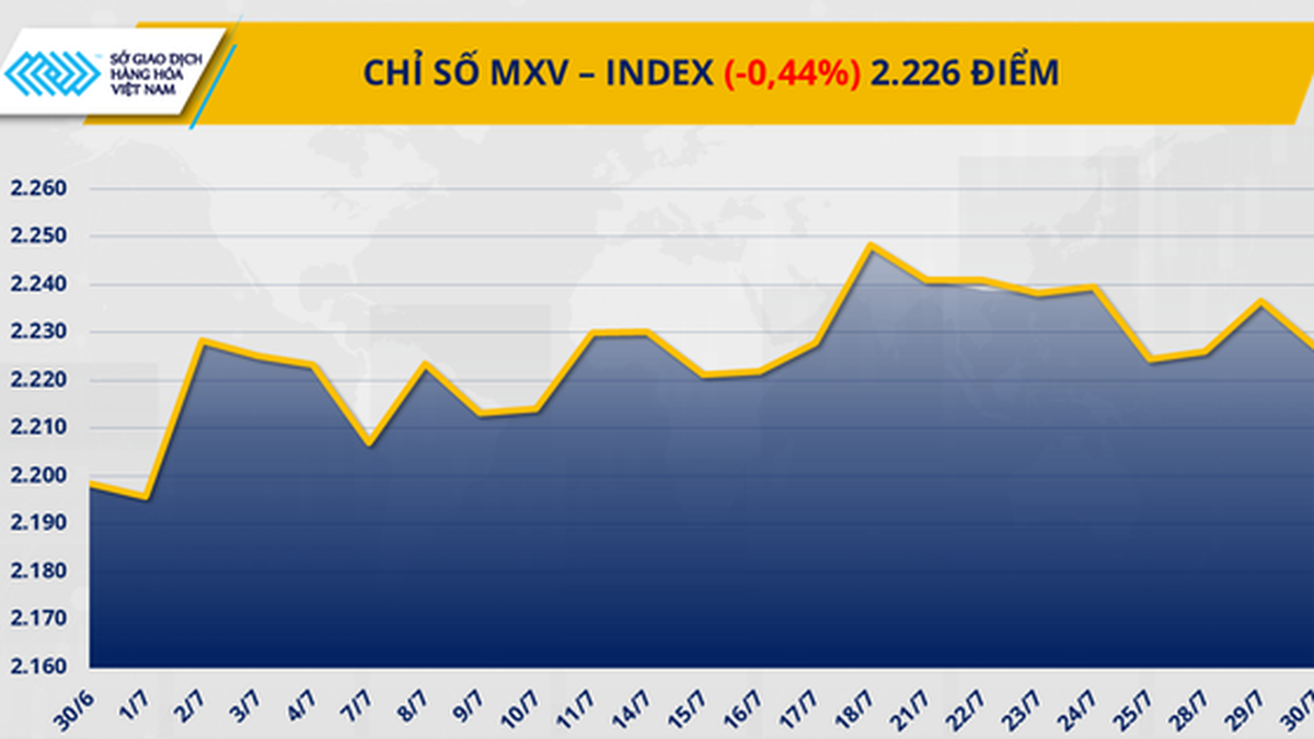 MXV-Index drops to 2,226 points
