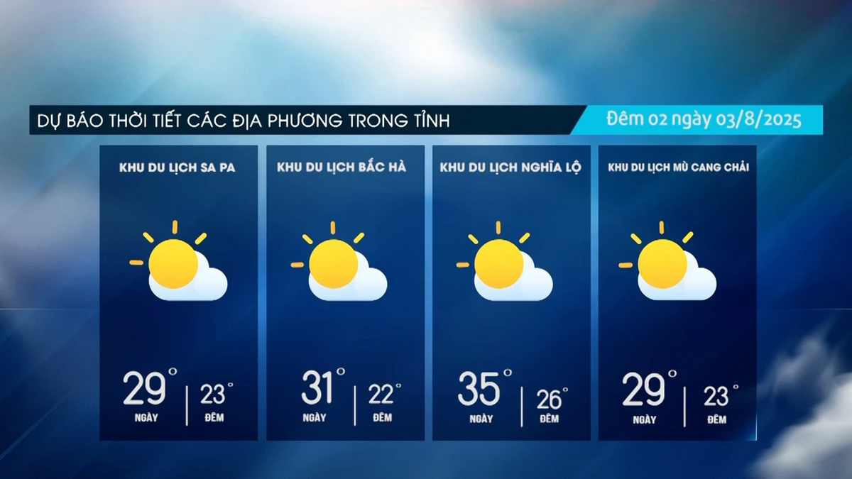 Heat continues to increase
