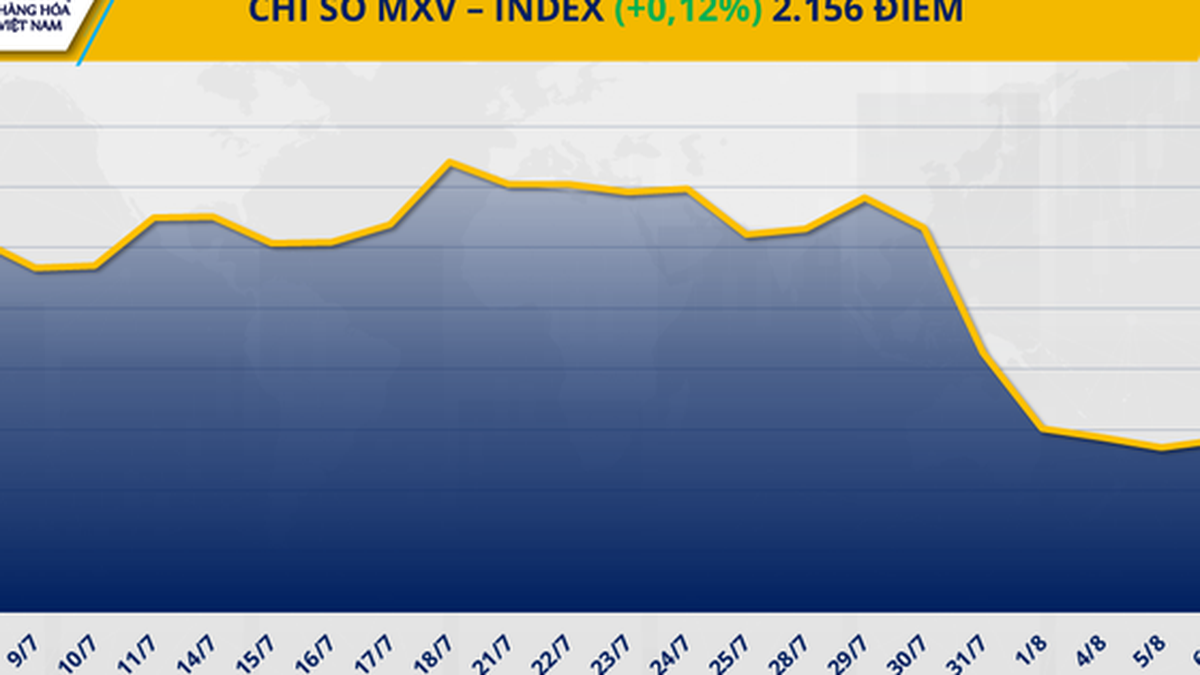 MXV-Index ងើបឡើងវិញបន្ទាប់ពី 5 វគ្គធ្លាក់ចុះ ផ្លាទីននាំមុខការកើនឡើង
