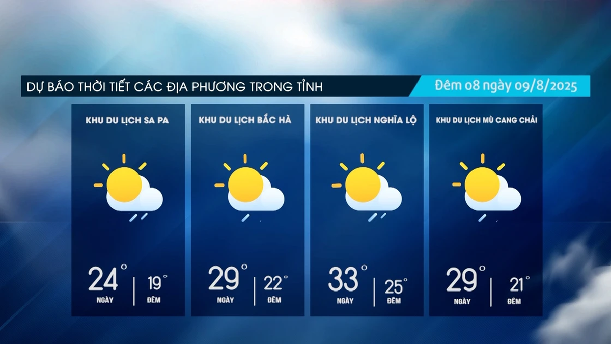 High areas have scattered rain, low areas are hot and sunny