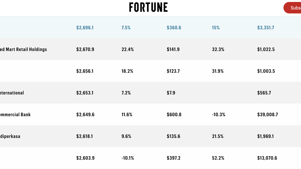 Según la lista Fortune Southeast Asia 500, FPT sigue manteniendo su posición como la mayor empresa de servicios de TI del sudeste asiático.