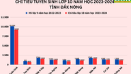 Dak Nong mengumumkan kuota penerimaan siswa kelas 10 untuk tahun ajaran 2023-2024.
