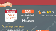 Hanoi'de dang humması vakalarının sayısı yüksek seyretmeye devam ediyor.