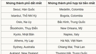 Hanoi: Top 6 over de mest prisvenlige underholdningsbyer i verden.