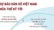 Vietnamin väestöennuste seuraavalle 50-luvulle.