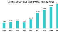 BIDVは36兆ベトナムドンという過去最高の利益を計上し、2025年には総資産が32億5000万ベトナムドンを超える見込みだと発表した。