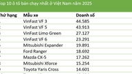 10 mobil terlaris di Vietnam pada tahun 2025: Kendaraan listrik VinFast mendominasi pasar.