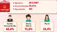 Resultater af valget af deputerede til den 12. nationalforsamling