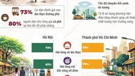 Hanoi dan Bandar Raya Ho Chi Minh bakal menjadi antara 50 bandar terbaik di dunia menjelang 2026.