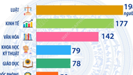 Faglig ekspertise og færdigheder hos de 500 valgte repræsentanter til den 16. nationalforsamling.