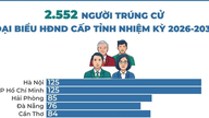 2.552 người trúng cử đại biểu HĐND cấp tỉnh nhiệm kỳ 2026-2031