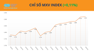 MXV-Index مسلسل 10ویں سیشن میں بڑھ گیا، اپنی پوزیشن کو 2,900 پوائنٹس کی بلند ترین سطح پر برقرار رکھتے ہوئے۔