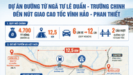 Phan Thiet'te çok modlu bağlantı otoyoluna 4,7 trilyon VND yatırım yapılması önerisi.