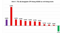 Benzinpriserne steg kraftigt, og forbrugerprisindekset steg med 0,84 % i april.