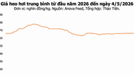 Prețul cărnii de porc astăzi, 4 mai: prețul Dong Nai crește la 70.000 VND/kg