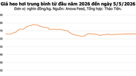 Sianlihan hinnat 5. toukokuuta: Pohjoisessa hieman nousua, Dong Nain huippuhinta pysyy 70 000 VND/kg:ssa.