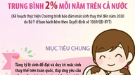 Matlamatnya adalah untuk meningkatkan purata kadar kesuburan keseluruhan sebanyak 2% setiap tahun di seluruh negara.