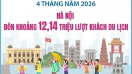 Hanói recebeu aproximadamente 12,14 milhões de turistas nos primeiros quatro meses de 2026.