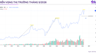 Der VN-Index steuert auf 2.145 Punkte zu, da der makroökonomische Druck allmählich nachlässt.