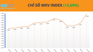 Indicele MXV se apropie de 3.000 de puncte pentru prima dată.