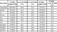 Xuất khẩu rau quả quý I/2026 đạt 1,527 tỷ USD, tăng trưởng hơn 31%