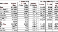 Xuất khẩu than Việt Nam 4 tháng đầu năm 2026 tăng 104,14% về lượng