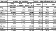 واردات فولاد در چهار ماه اول سال 2026 با افزایش ناگهانی در بازار هند به 3.61 میلیارد دلار رسید.
