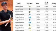 Jannik Sinner har etableret sig som den mest dominerende Roland Garros-titelkandidat i 17 år.