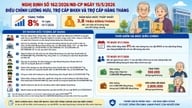 Pensiile și beneficiile de asigurări sociale vor crește de la 1 iulie.