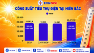 Miền Bắc nắng nóng, công suất và sản lượng điện tiêu thụ của EVNNPC lập đỉnh mới
