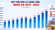 Detailmarkedets attraktivitet i Nghe An