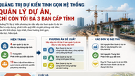 Quang Tri-provinsen planlægger at strømline sit projektstyringssystem og reducere det til maksimalt tre bestyrelser på provinsniveau.