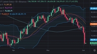 Bitcoin faldt kraftigt om morgenen den 3. juni og brød under 70.000 USDT-mærket.