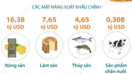 ការនាំចេញផលិតផលកសិកម្ម ព្រៃឈើ និងជលផល លើសពី ៣០ ពាន់លានដុល្លារអាមេរិក ក្នុងរយៈពេលប្រាំខែដំបូង។