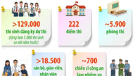 Hanoi: Antallet kandidater som tar avgangseksamenen fra videregående skole i 2026 utgjør 10 % av det nasjonale totalen.