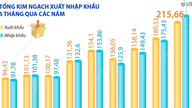 5 tháng năm 2026: Kim ngạch xuất, nhập khẩu hàng hóa tăng 25%