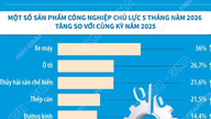 Індекс промислового виробництва за перші п'ять місяців 2026 року зріс на 9,1%.