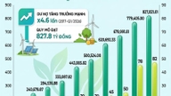 Imbangan kredit hijau tertunggak Vietnam mencecah hampir 828 trilion VND.
