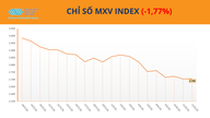 De MXV-index daalde met 1,8%, waarbij koffie een opvallende uitzondering vormde te midden van de marktcorrectie.